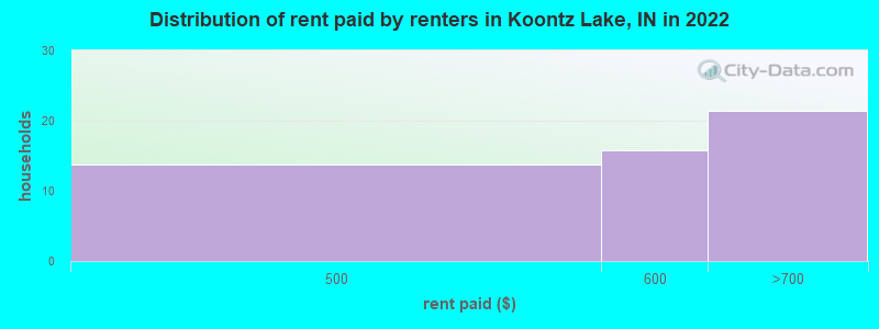 Distribution of rent paid by renters in Koontz Lake, IN in 2022