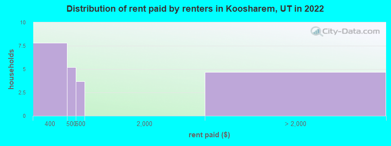 Distribution of rent paid by renters in Koosharem, UT in 2022