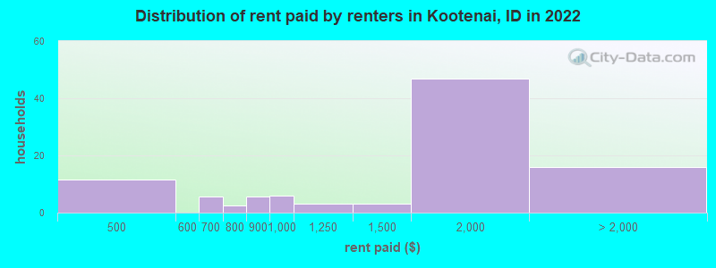 Distribution of rent paid by renters in Kootenai, ID in 2022
