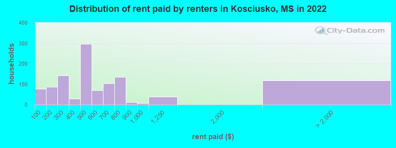 Distribution of rent paid by renters in Kosciusko, MS in 2022