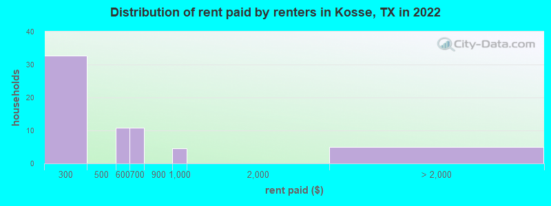 Distribution of rent paid by renters in Kosse, TX in 2022