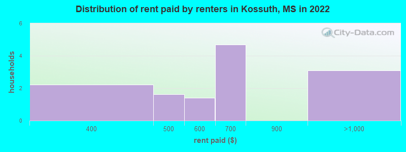 Distribution of rent paid by renters in Kossuth, MS in 2022
