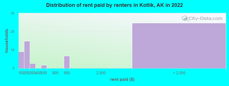Distribution of rent paid by renters in Kotlik, AK in 2022