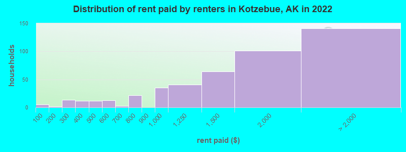 Distribution of rent paid by renters in Kotzebue, AK in 2022