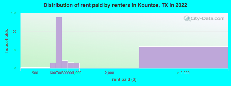 Distribution of rent paid by renters in Kountze, TX in 2022