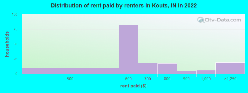 Distribution of rent paid by renters in Kouts, IN in 2022