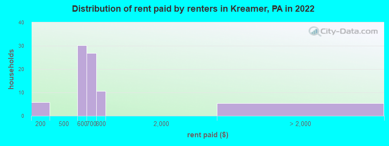 Distribution of rent paid by renters in Kreamer, PA in 2022