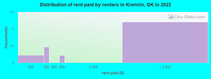 Distribution of rent paid by renters in Kremlin, OK in 2022