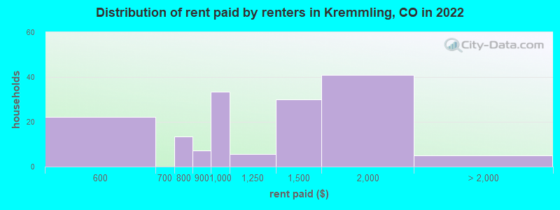 Distribution of rent paid by renters in Kremmling, CO in 2022