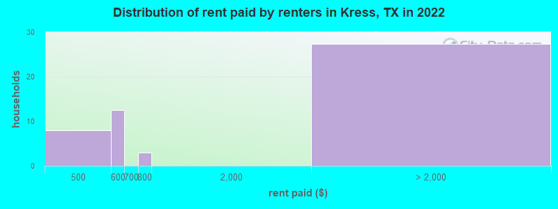 Distribution of rent paid by renters in Kress, TX in 2022