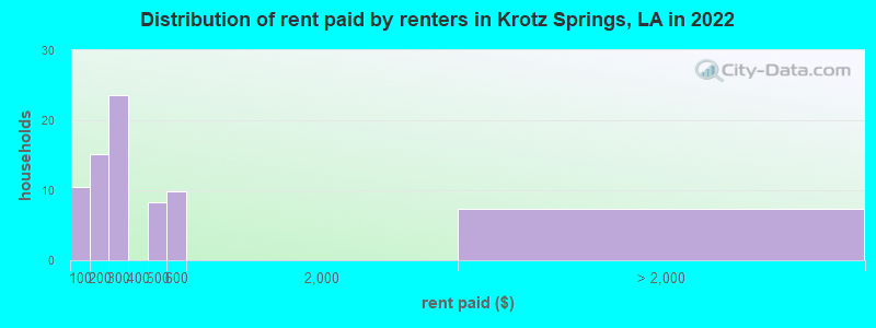 Distribution of rent paid by renters in Krotz Springs, LA in 2022