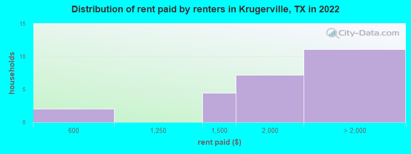 Distribution of rent paid by renters in Krugerville, TX in 2022