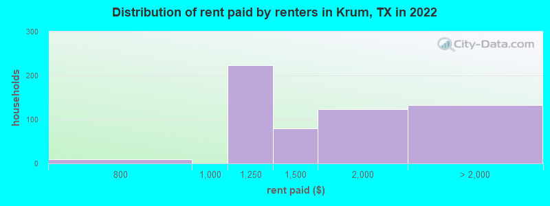 Distribution of rent paid by renters in Krum, TX in 2022