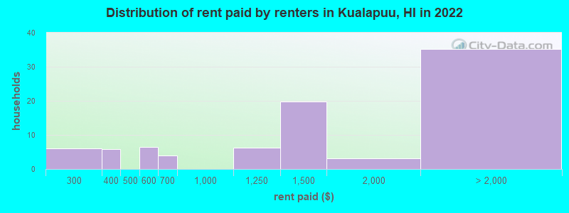 Distribution of rent paid by renters in Kualapuu, HI in 2022