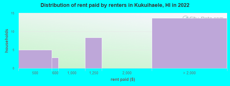 Distribution of rent paid by renters in Kukuihaele, HI in 2022