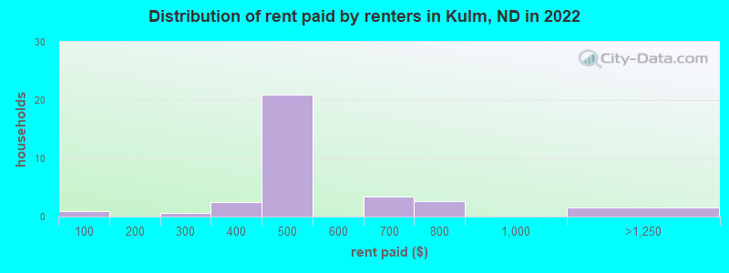 Distribution of rent paid by renters in Kulm, ND in 2022