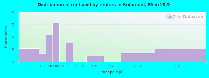 Distribution of rent paid by renters in Kulpmont, PA in 2022