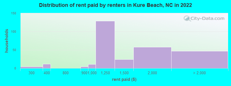 Distribution of rent paid by renters in Kure Beach, NC in 2022