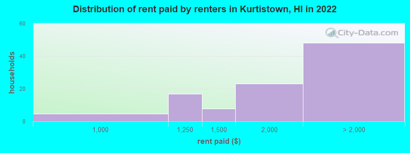 Distribution of rent paid by renters in Kurtistown, HI in 2022