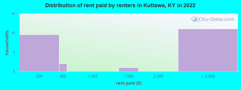 Distribution of rent paid by renters in Kuttawa, KY in 2022