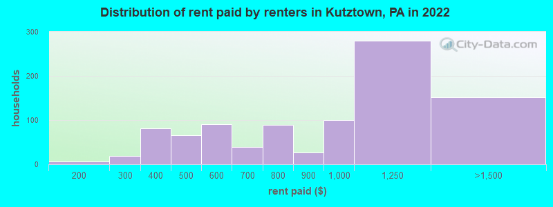 Distribution of rent paid by renters in Kutztown, PA in 2022