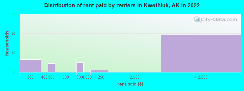 Distribution of rent paid by renters in Kwethluk, AK in 2022