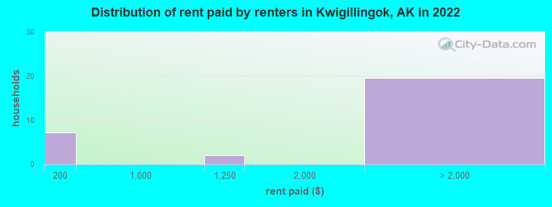 Distribution of rent paid by renters in Kwigillingok, AK in 2022