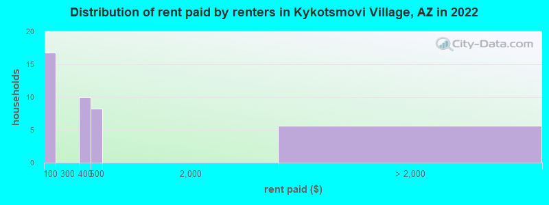 Distribution of rent paid by renters in Kykotsmovi Village, AZ in 2022