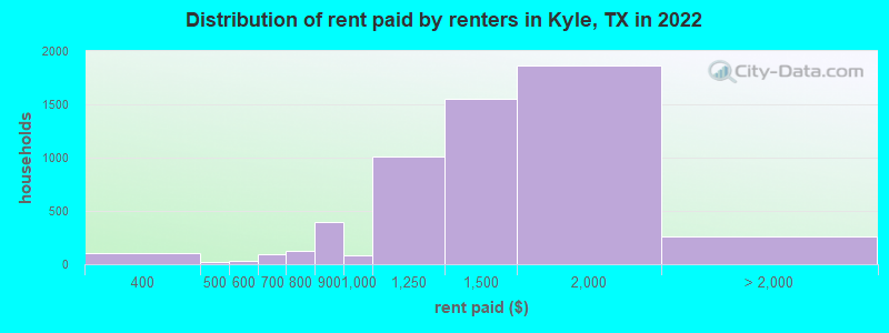 Distribution of rent paid by renters in Kyle, TX in 2022