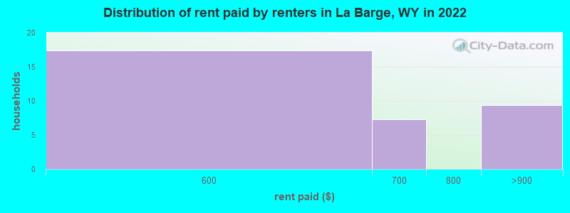 Distribution of rent paid by renters in La Barge, WY in 2022