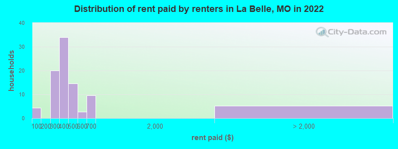 Distribution of rent paid by renters in La Belle, MO in 2022