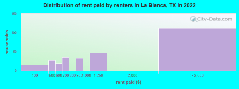 Distribution of rent paid by renters in La Blanca, TX in 2022