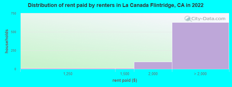 Distribution of rent paid by renters in La Canada Flintridge, CA in 2022