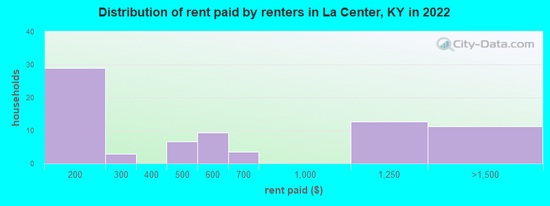 Distribution of rent paid by renters in La Center, KY in 2022