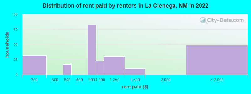 Distribution of rent paid by renters in La Cienega, NM in 2022