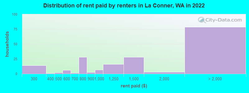 Distribution of rent paid by renters in La Conner, WA in 2022
