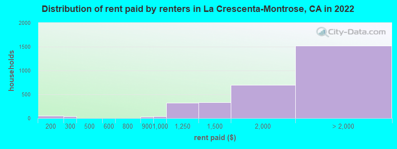 Distribution of rent paid by renters in La Crescenta-Montrose, CA in 2022