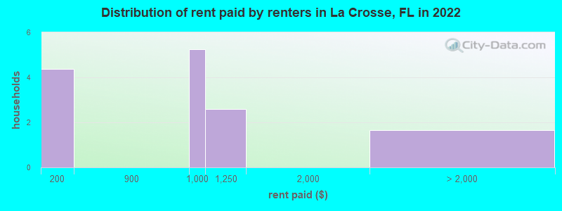 Distribution of rent paid by renters in La Crosse, FL in 2022