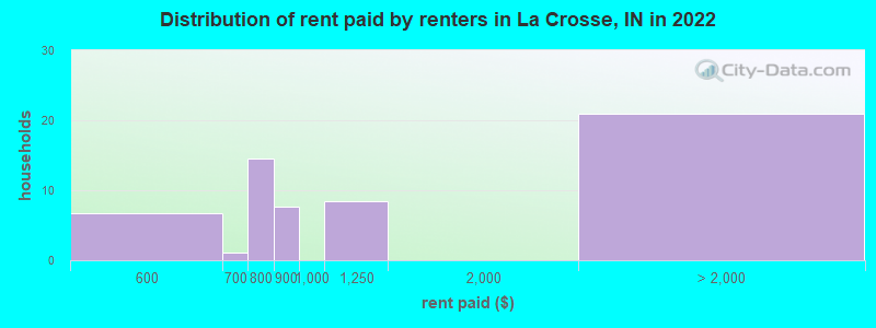 Distribution of rent paid by renters in La Crosse, IN in 2022