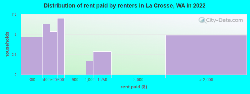 Distribution of rent paid by renters in La Crosse, WA in 2022