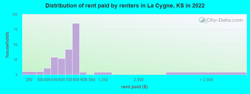 Distribution of rent paid by renters in La Cygne, KS in 2022