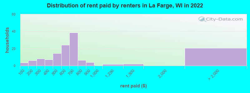 Distribution of rent paid by renters in La Farge, WI in 2022