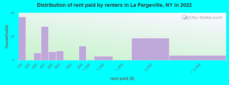 Distribution of rent paid by renters in La Fargeville, NY in 2022