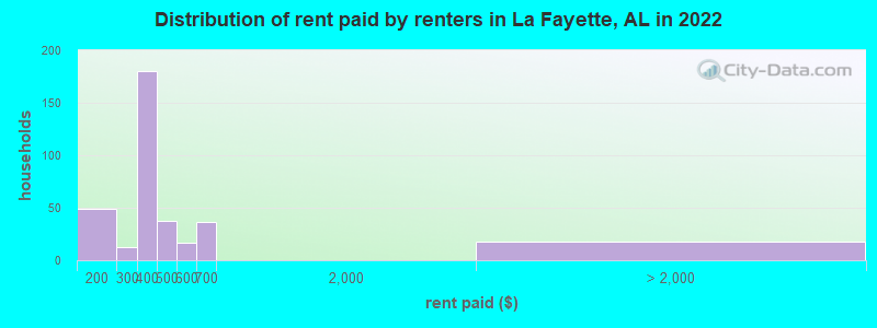 Distribution of rent paid by renters in La Fayette, AL in 2022