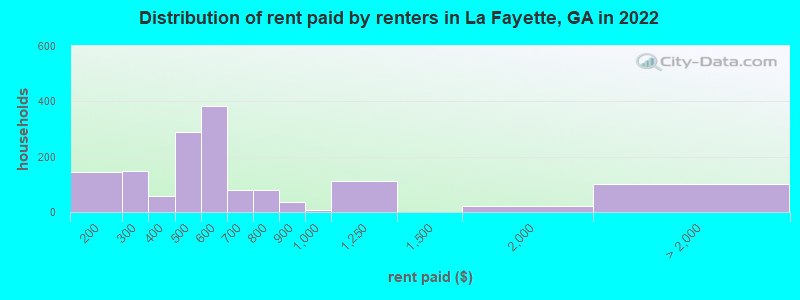 Distribution of rent paid by renters in La Fayette, GA in 2022