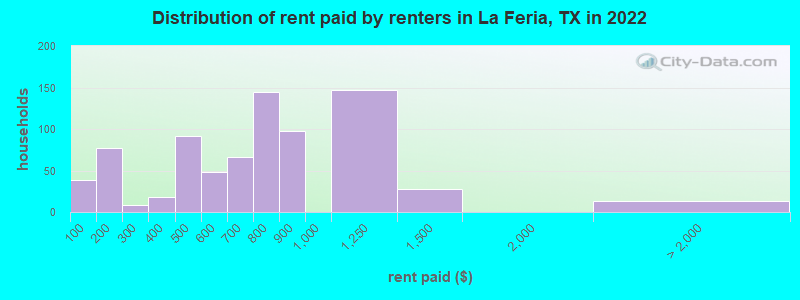 Distribution of rent paid by renters in La Feria, TX in 2022