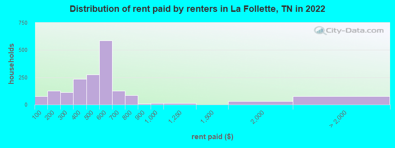 Distribution of rent paid by renters in La Follette, TN in 2022