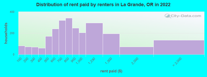 Distribution of rent paid by renters in La Grande, OR in 2022