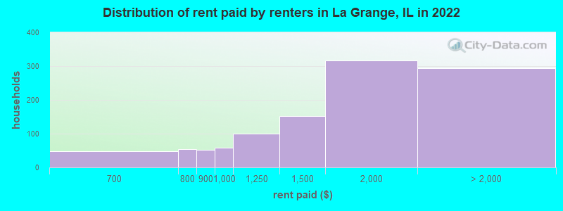 Distribution of rent paid by renters in La Grange, IL in 2022