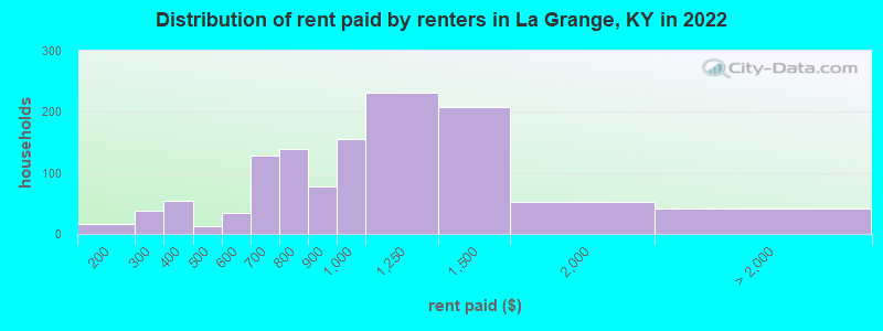 Distribution of rent paid by renters in La Grange, KY in 2022